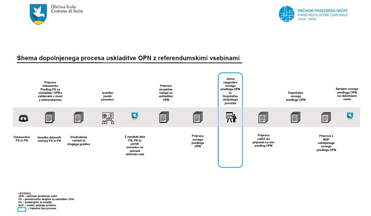 Shema dopolnjenega procesa uskladitve OPN z ref. vsebinami2